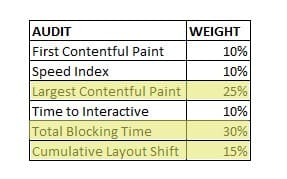 Lighthouse 8 weighted performance metrics